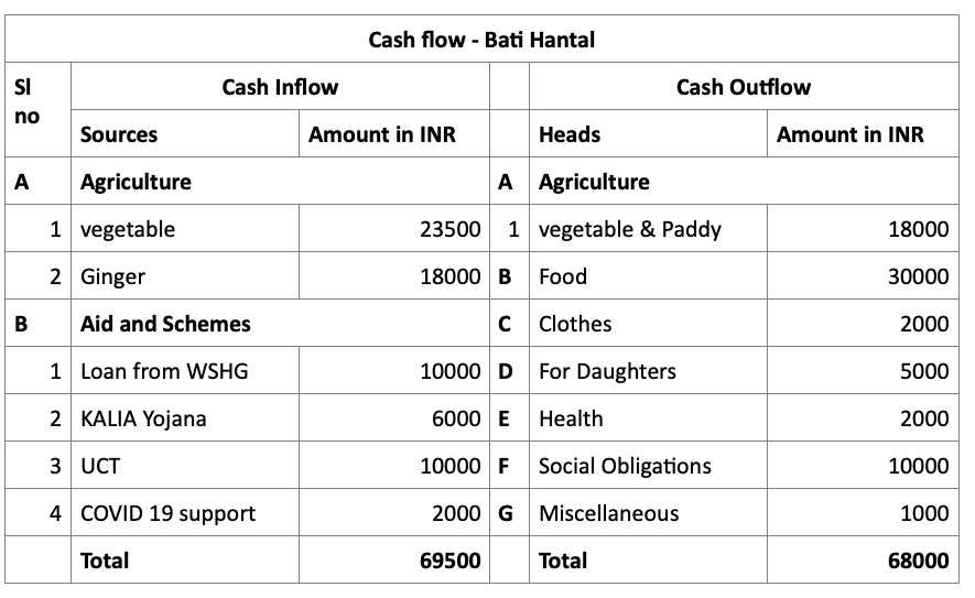 Bati Hantal's Cash Inflow and Outflow